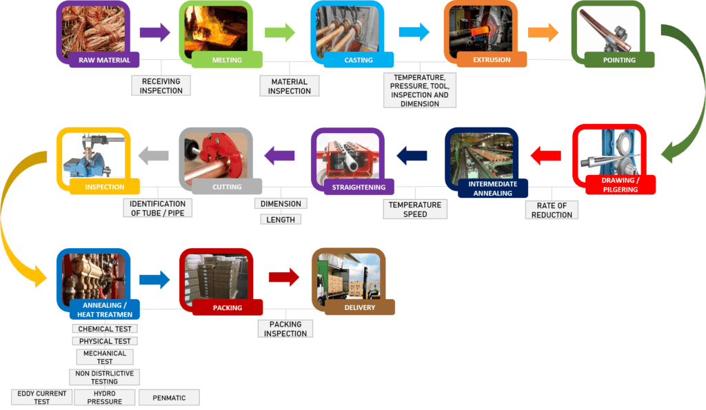 Manufacturering Process